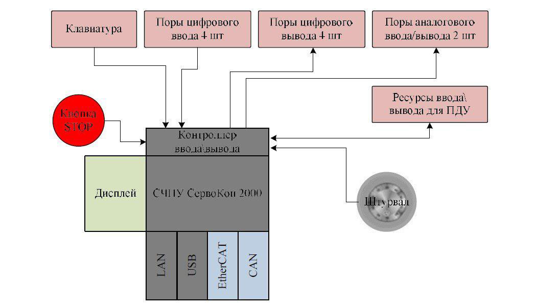 Структурная схема системы чпу